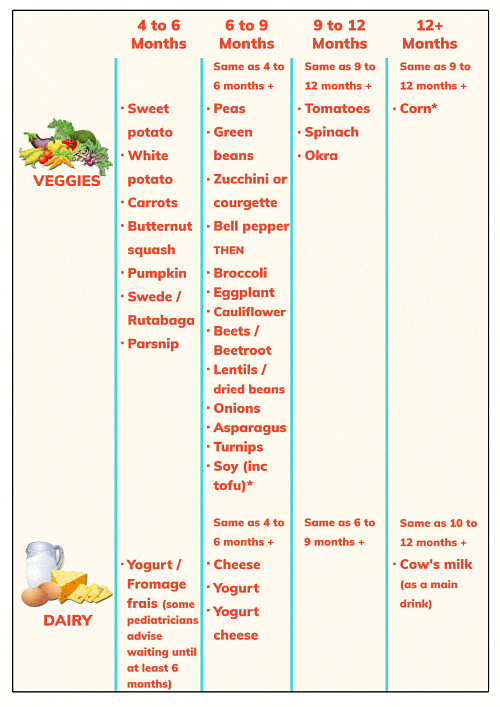 Baby Food Chart Plan Baby s Menu At A Glance